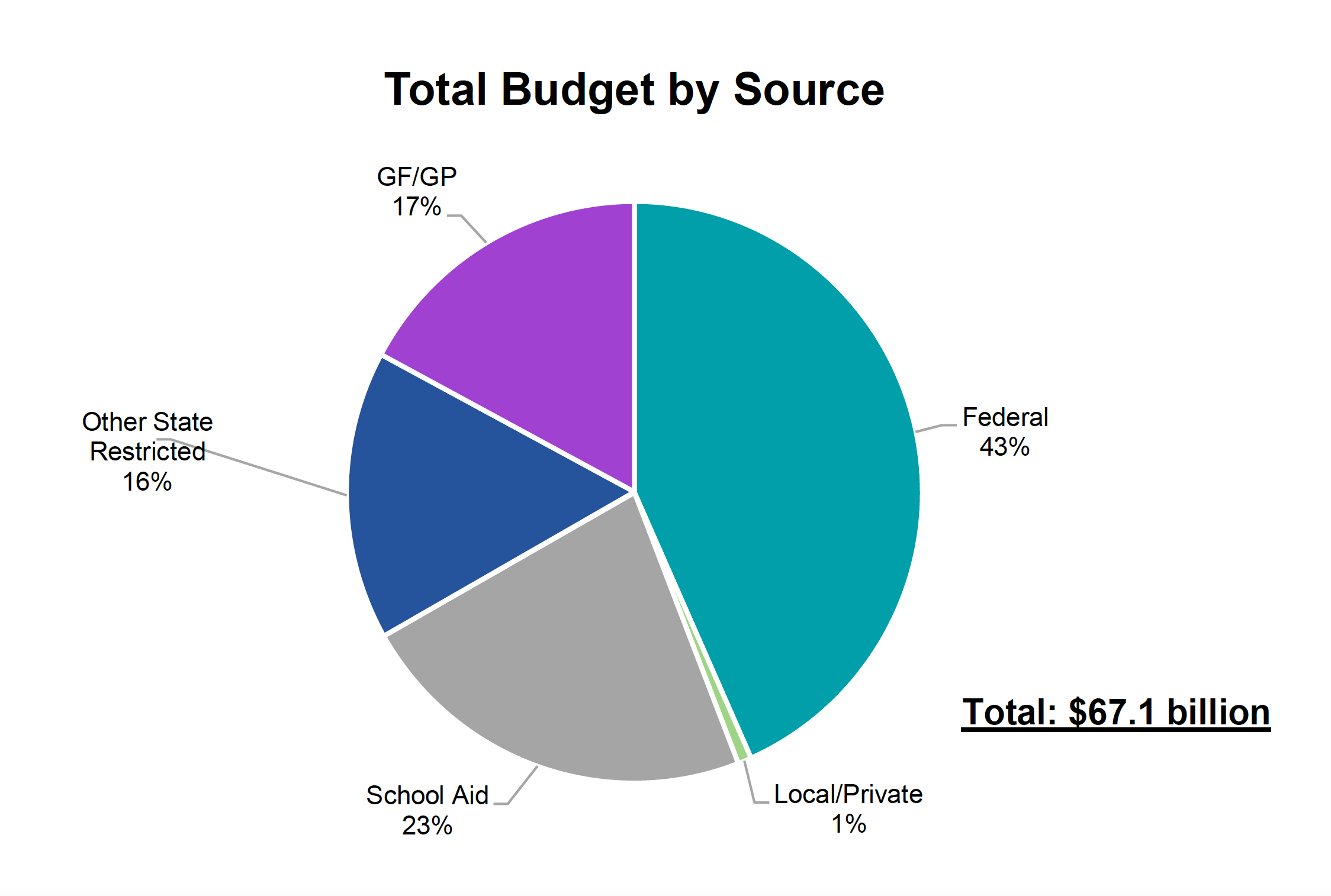 Pie chart of Total Budget by Source. GF/GP is 17%, Other State Restricted 16%, School Aid 23%, Local/Private 1%, Federal 43%, Total: $67.1B