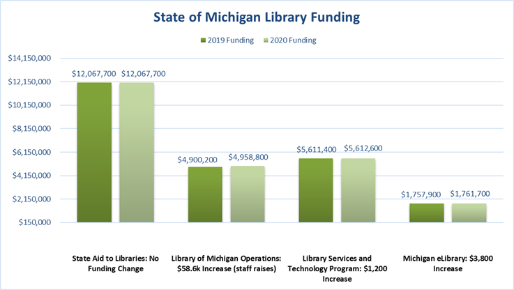 State Aid to Libraries  2019:  $12,067,700  2020: $12,067,700  no change in funding    Library of Michigan Operations  2019:  $4,900,200  2020:  $4,958,800  $58,600 increase (2% raise for all Library of Michigan staff)    Library Services and Technology Program  2019:  $5,611,400  2020:  $5,612,600  $1,200 increase    Michigan eLibrary  2019:  $1,757,900  2020:  $1,761,700  $3,800 increase